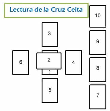 Aprender a leer el tarot: La Cruz Celta 1 aprender a leer el tarot