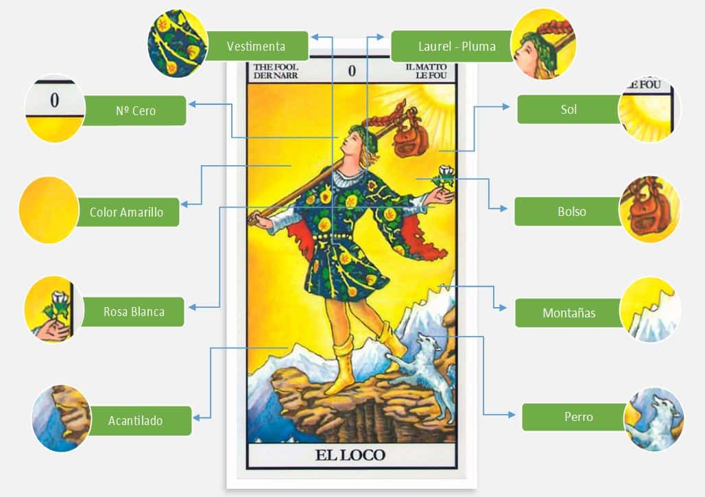 La carta del Loco y sus símbolos gráficos 2 El loco y sus símbolos