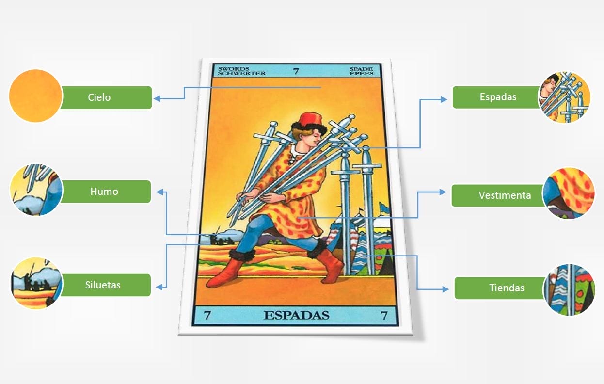los símbolos del 7 de espadas