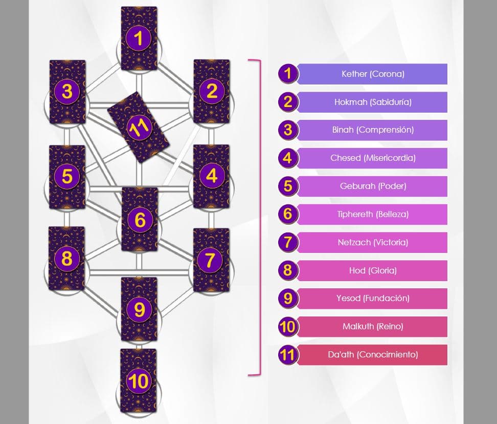 lectura del árbol de la vida