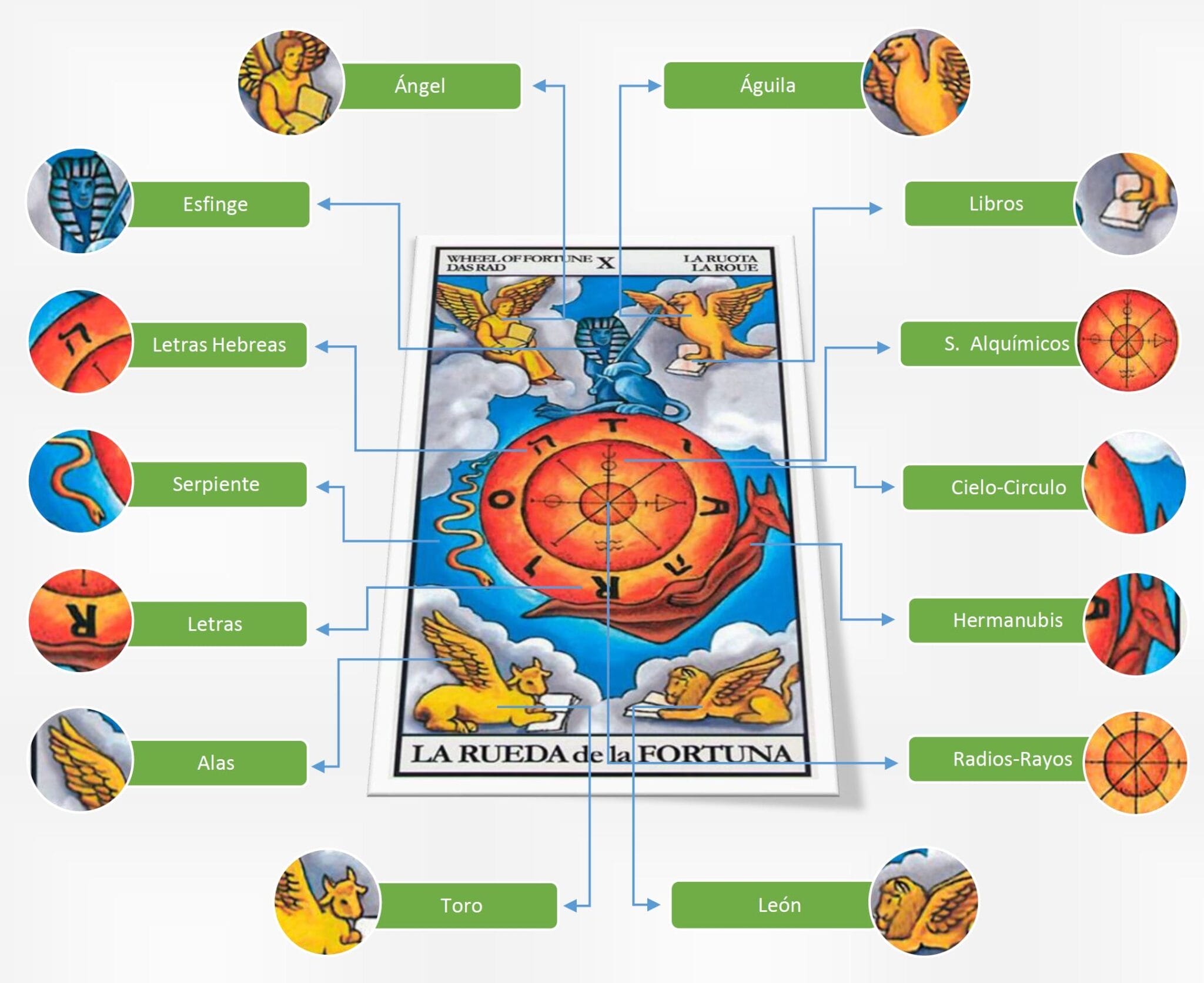 Simbología de la Rueda de la Fortuna en el Tarot | Tiziana