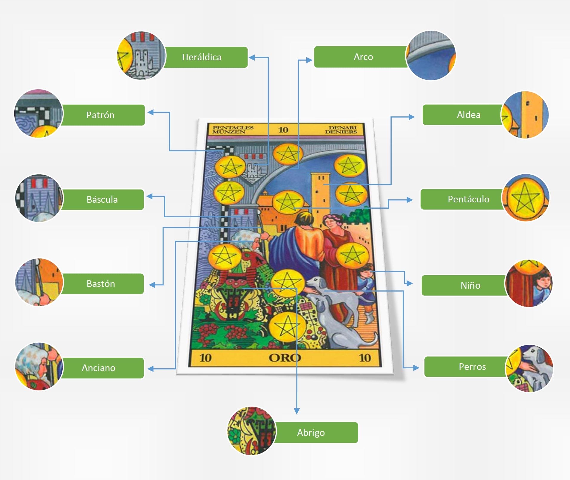 La carta del 10 de oros y su simbología explicada 2 la carta del 10 de oros